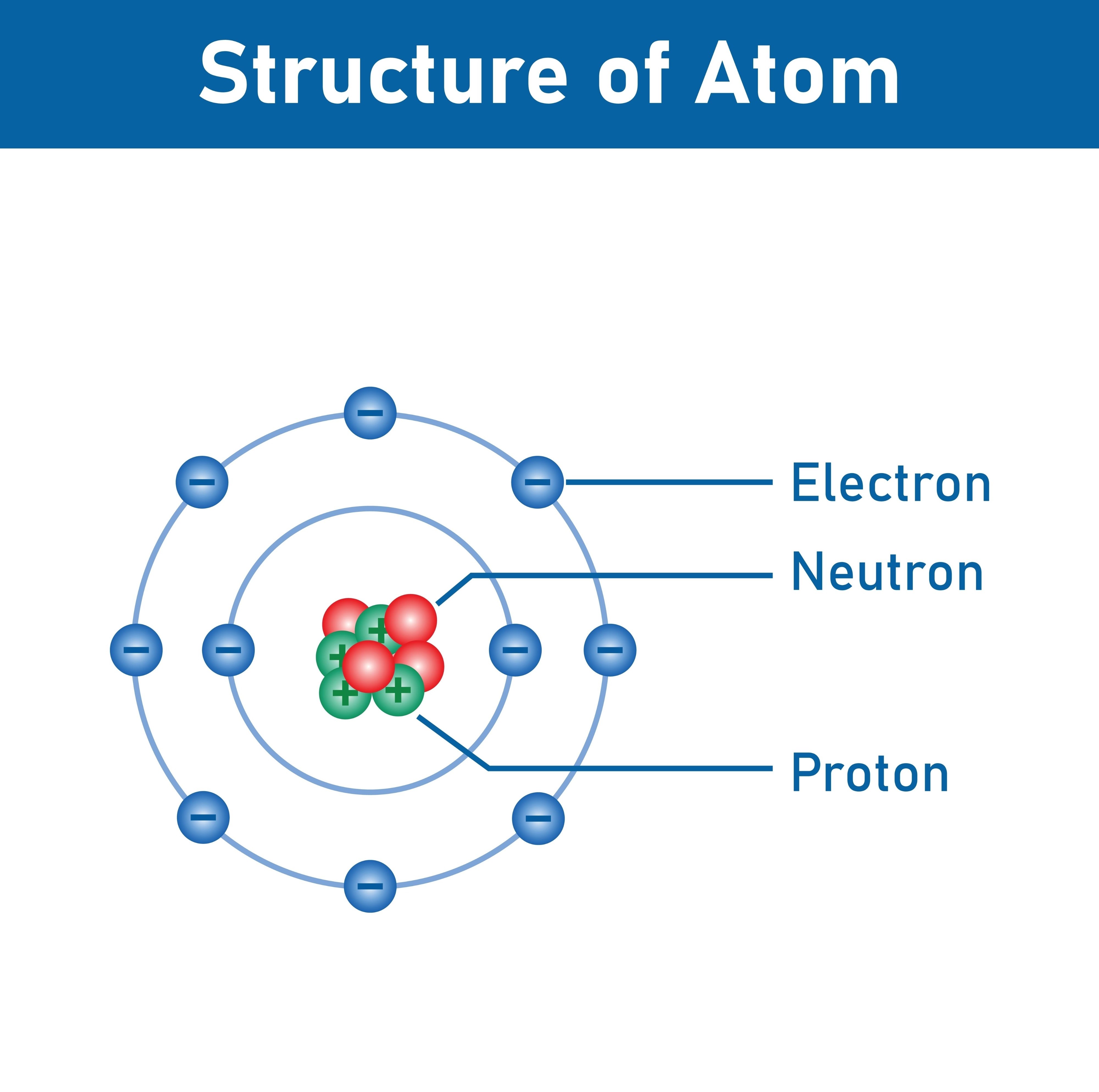 Hình ảnh về structura atomului cu electroni și protoni